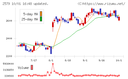 コカ・コーラ ボトラーズジャパンホールディングスチャート