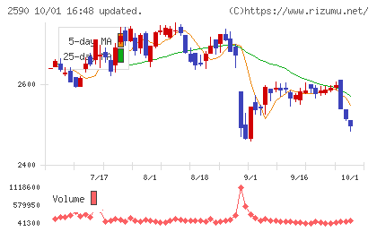 ダイドーグループホールディングスチャート