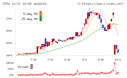 ケイ・ウノチャート