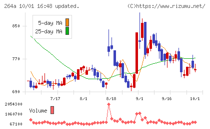 Ｓｃｈｏｏチャート