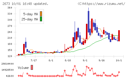 夢みつけ隊チャート