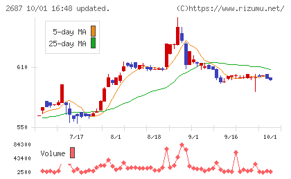 シー・ヴイ・エス・ベイエリアチャート