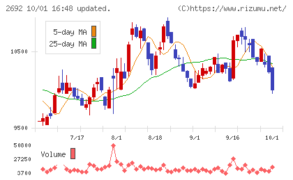伊藤忠食品チャート