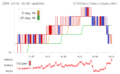 焼肉坂井ホールディングスチャート