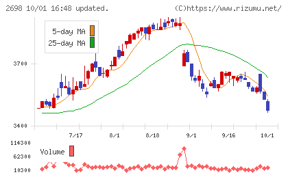 キャンドゥチャート