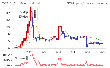 ジェイホールディングスチャート