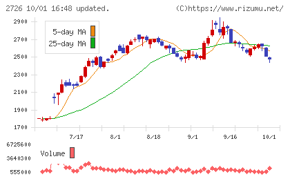 パルグループホールディングスチャート