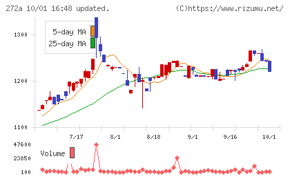 グリーンクロスホールディングスチャート