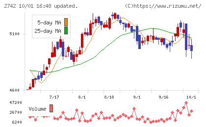 ハローズチャート