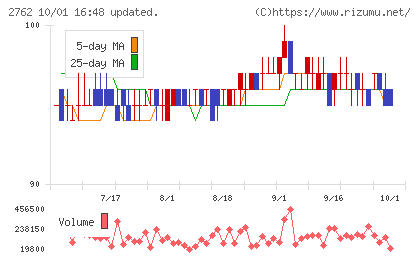 SANKO MARKETING FOODSチャート