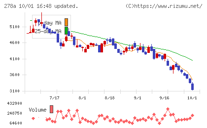 Ｔｅｒｒａ　Ｄｒｏｎｅチャート