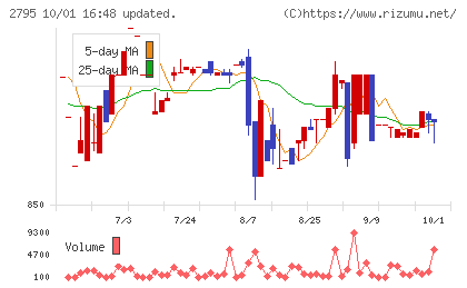日本プリメックスチャート