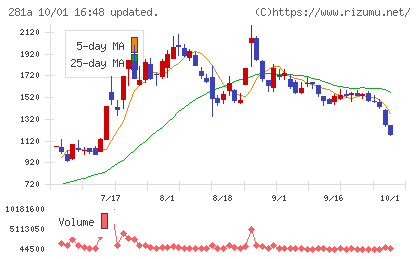インフォメティスチャート