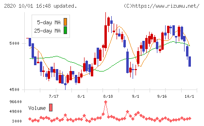 やまみチャート