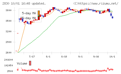 アヲハタチャート