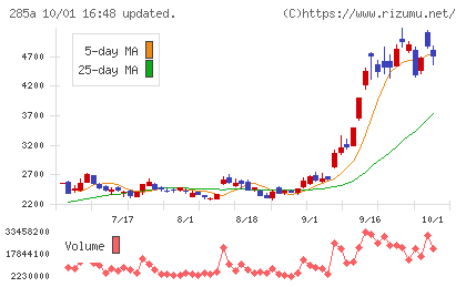 キオクシアホールディングスチャート