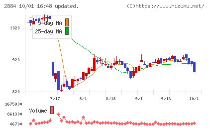 ヨシムラ・フード・ホールディングスチャート
