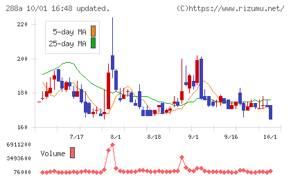 ラクサス・テクノロジーズチャート
