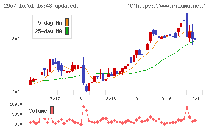 あじかんチャート