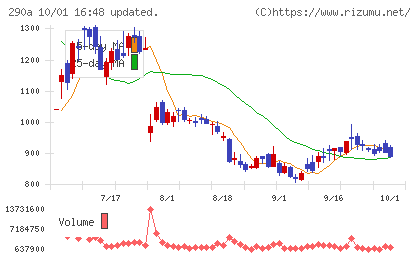 Ｓｙｎｓｐｅｃｔｉｖｅチャート