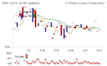 マルタイチャート