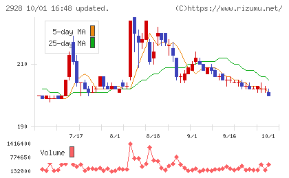 RIZAPグループチャート