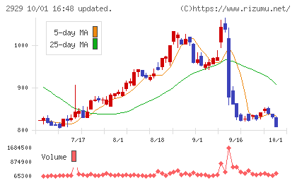ファーマフーズチャート