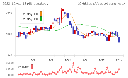ＳＴＩフードホールディングスチャート