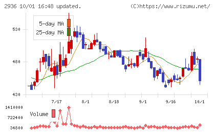 ベースフードチャート