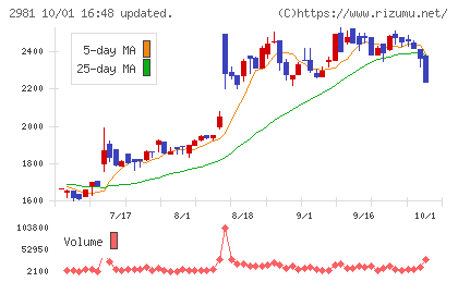 ランディックスチャート