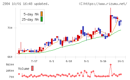 ヤマイチエステートチャート