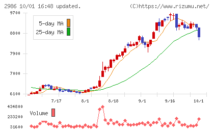 LAホールディングスチャート