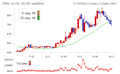 GVA TECHチャート