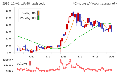 クリアルチャート