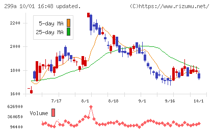 クラシルチャート