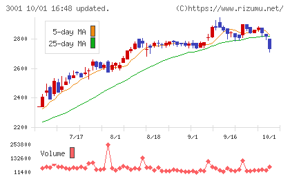 片倉工業チャート