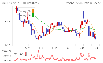 神戸物産チャート