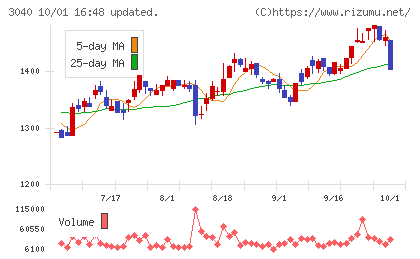 ソリトンシステムズチャート
