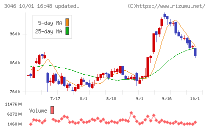 ジンズホールディングスチャート