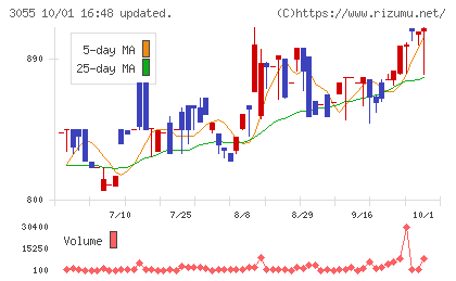ほくやく・竹山ホールディングスチャート