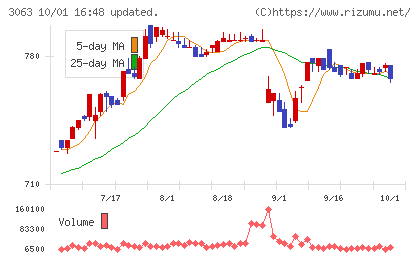 ジェイグループホールディングスチャート