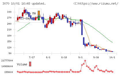 ジェリービーンズグループチャート