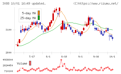 マツキヨココカラ＆カンパニーチャート