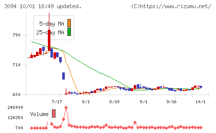 スーパーバリューチャート