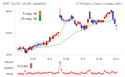 物語コーポレーションチャート