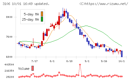クラボウチャート
