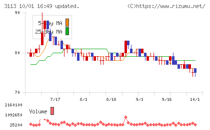 ＵＮＩＶＡ・Ｏａｋホールディングスチャート
