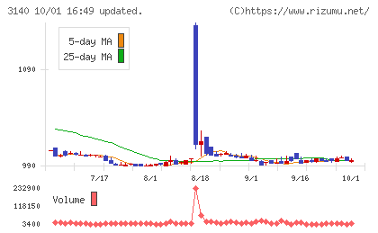ＢＲＵＮＯチャート