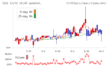 アゼアスチャート
