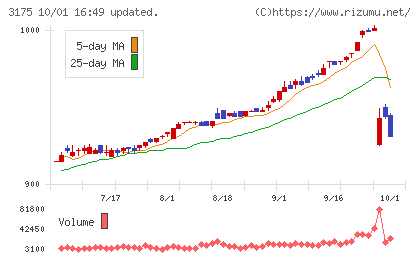 エー・ピーホールディングスチャート